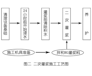安塞灌浆料施工工艺—文字完整版